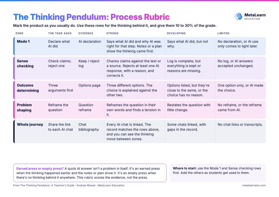 Preview of the printable A4 Thinking Pendulum process rubric